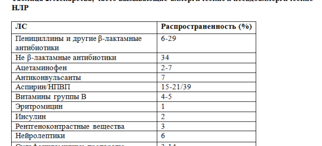 Анализы на аллергены на лекарства