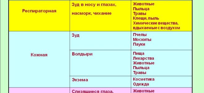 Отличительные особенности аллергии от распространенных видов болезни