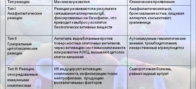 Типы аллергических реакций